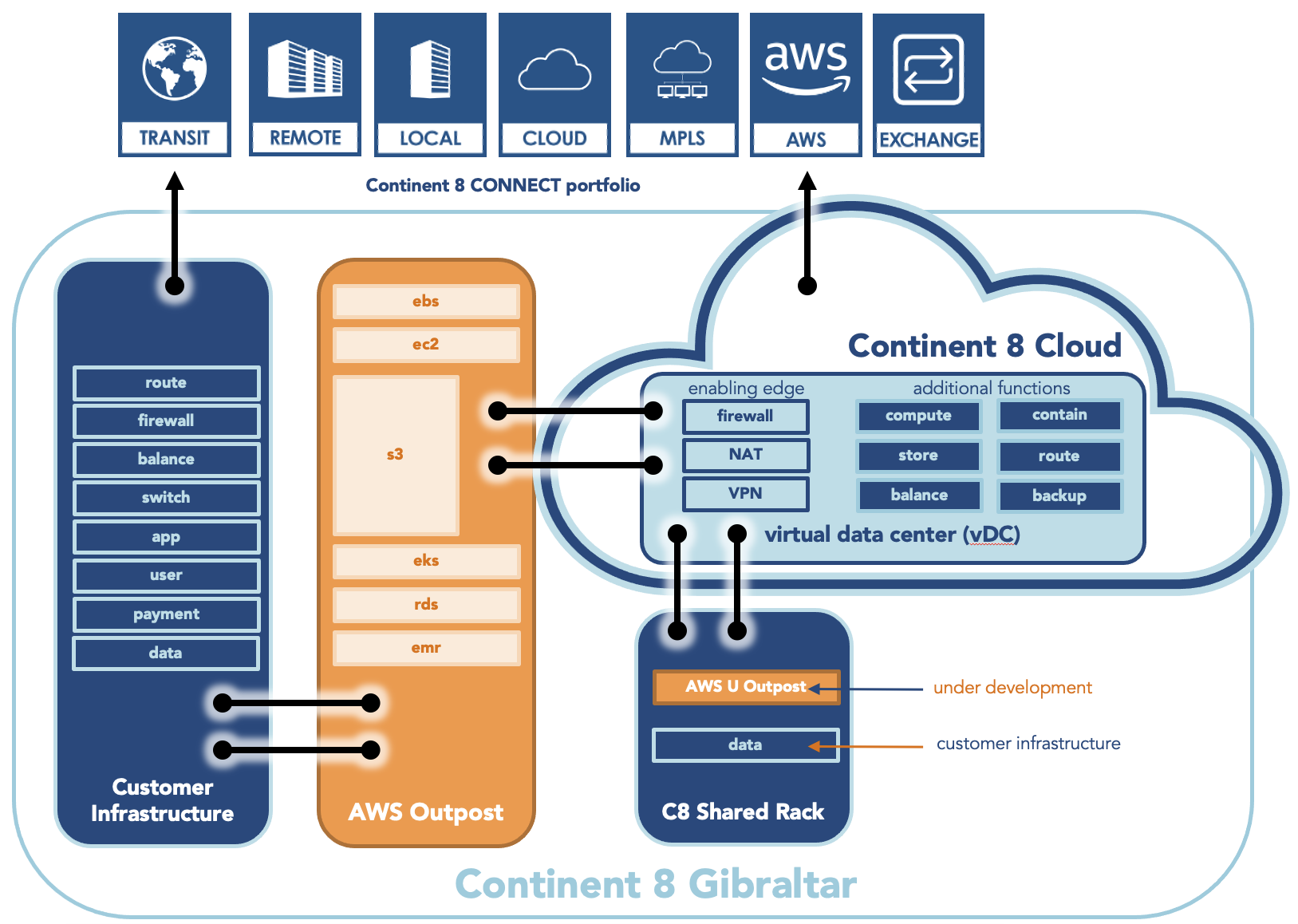 AWS_Outpost_Gibraltar