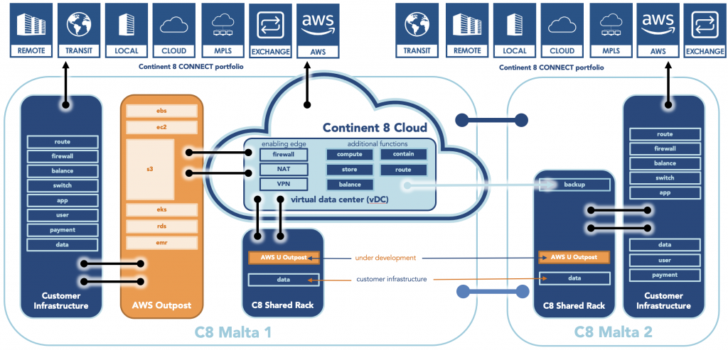 AWS_Outpost_Malta